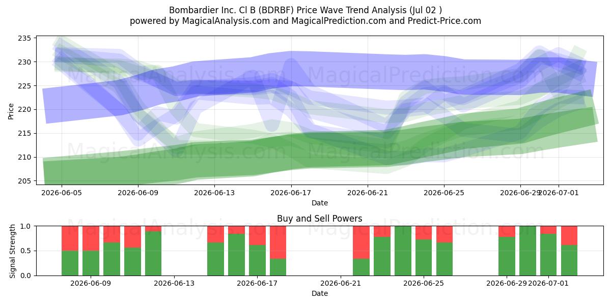  Bombardier Inc. Cl B (BDRBF) Support and Resistance area (01 Jul) 
