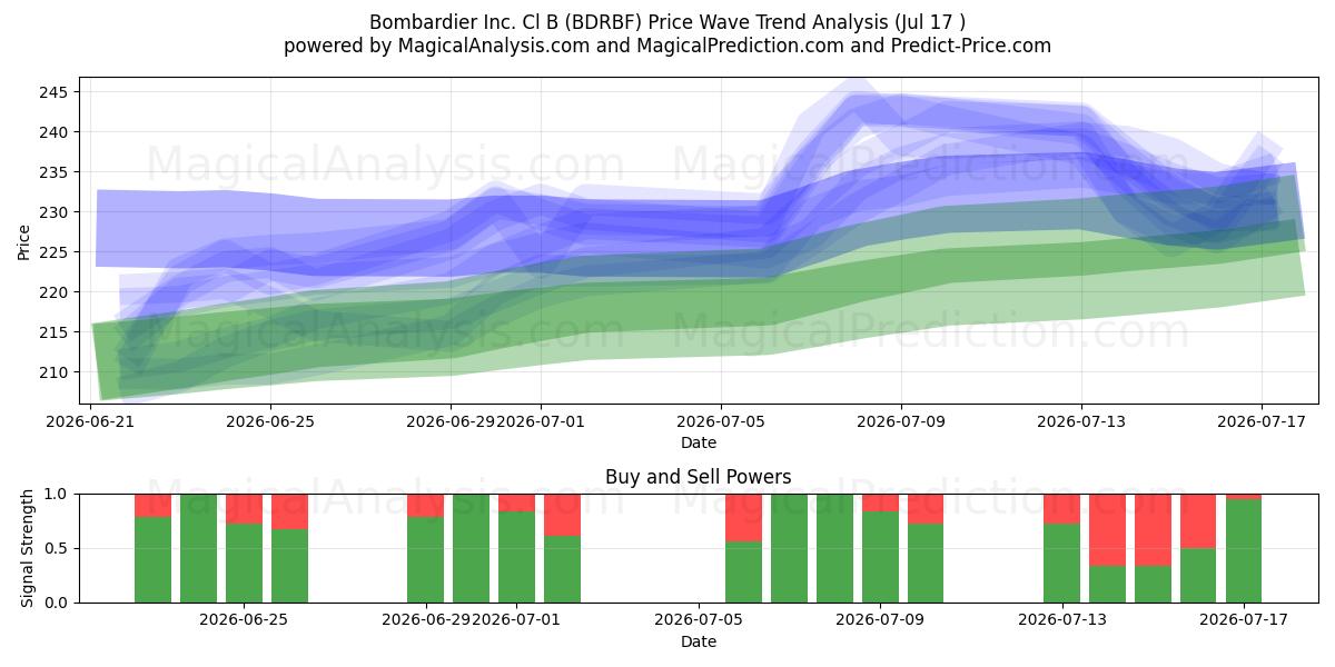  Bombardier Inc. Cl B (BDRBF) Support and Resistance area (16 Jul) 