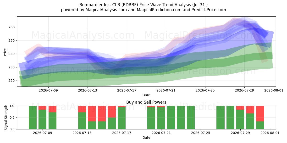  Bombardier Inc. Cl B (BDRBF) Support and Resistance area (30 Jul) 