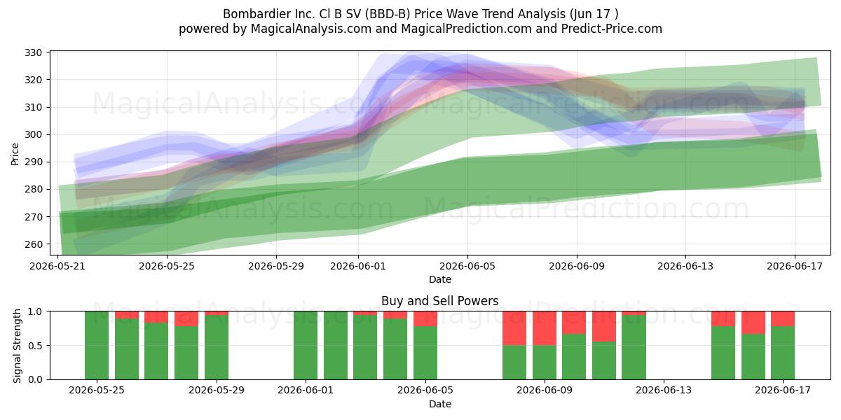  Bombardier Inc. Cl B SV (BBD-B) Support and Resistance area (09 Jun) 