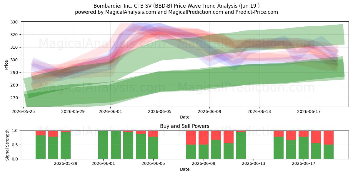  Bombardier Inc. Cl B SV (BBD-B) Support and Resistance area (17 Jun) 