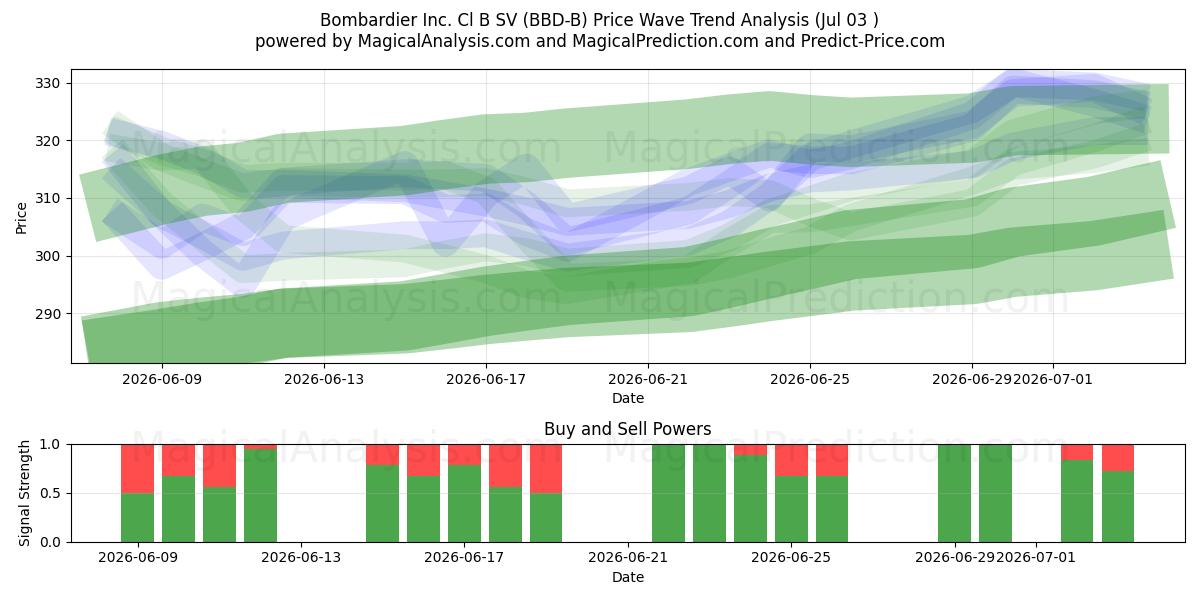  Bombardier Inc. Cl B SV (BBD-B) Support and Resistance area (02 Jul) 