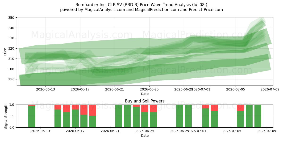  Bombardier Inc. Cl B SV (BBD-B) Support and Resistance area (07 Jul) 