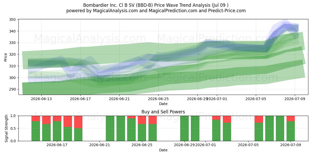  Bombardier Inc. Cl B SV (BBD-B) Support and Resistance area (08 Jul) 