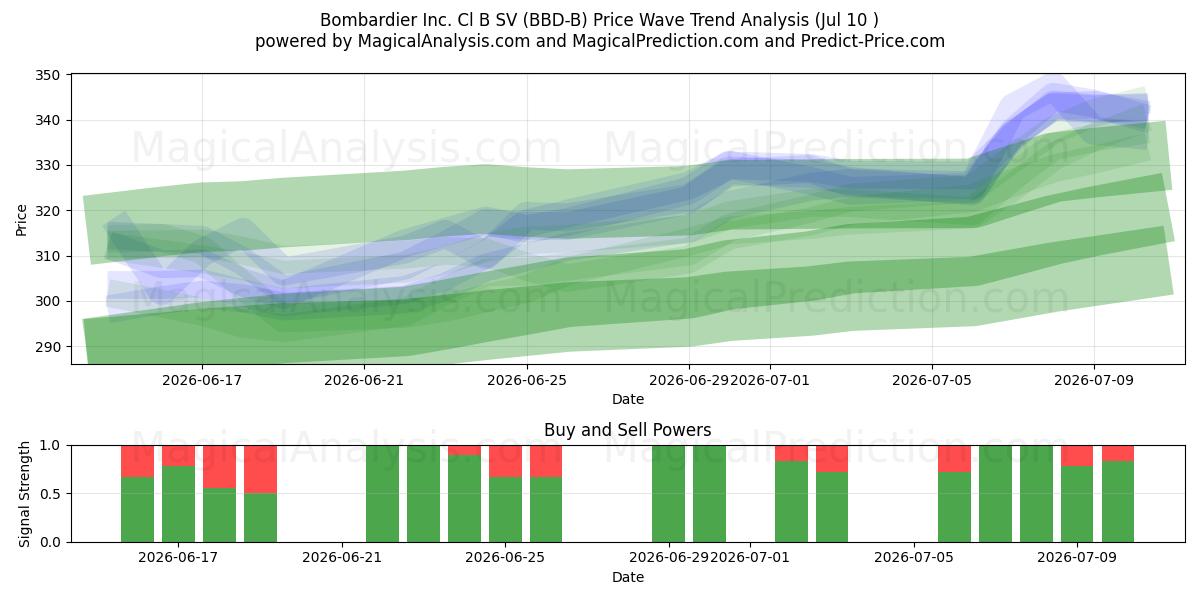  Bombardier Inc. Cl B SV (BBD-B) Support and Resistance area (09 Jul) 