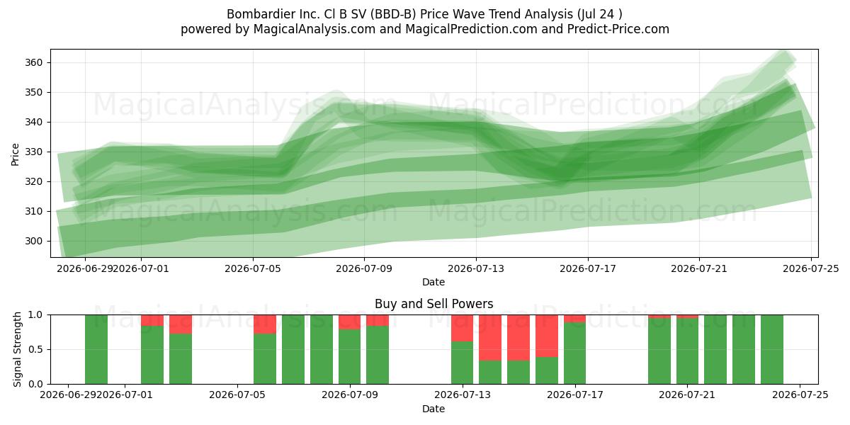  Bombardier Inc. Cl B SV (BBD-B) Support and Resistance area (23 Jul) 