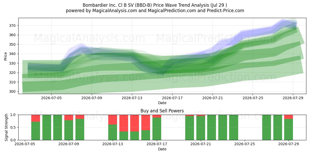  Bombardier Inc. Cl B SV (BBD-B) Support and Resistance area (28 Jul) 
