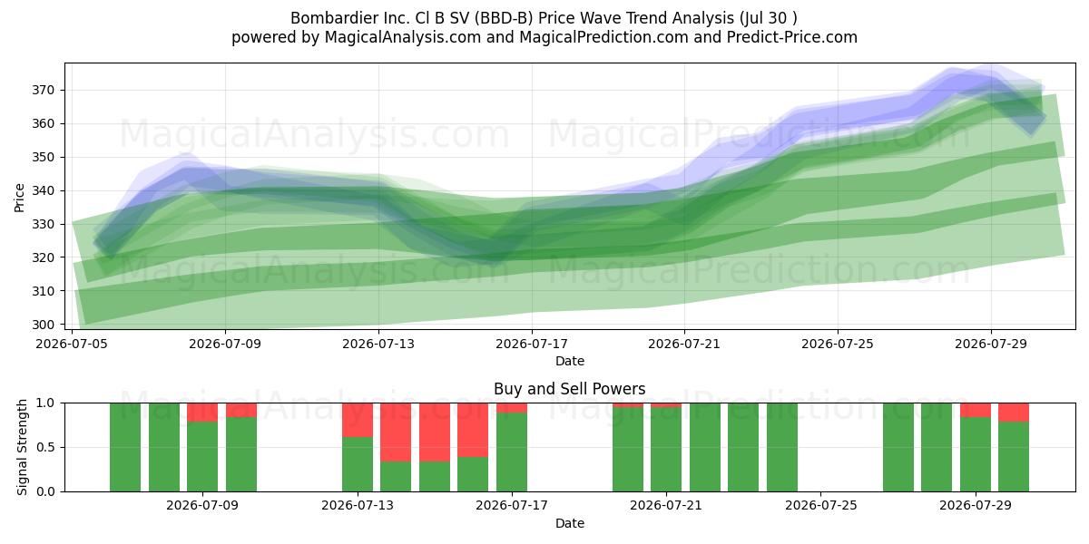  Bombardier Inc. Cl B SV (BBD-B) Support and Resistance area (29 Jul) 