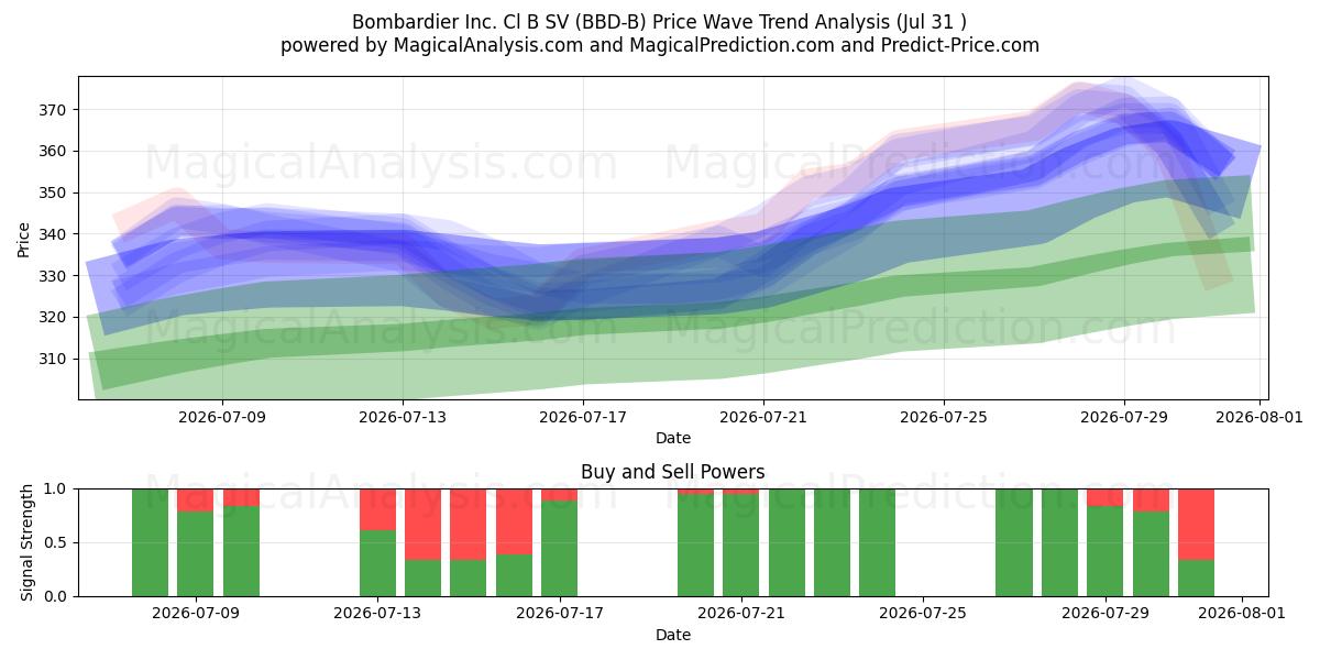  Bombardier Inc. Cl B SV (BBD-B) Support and Resistance area (30 Jul) 
