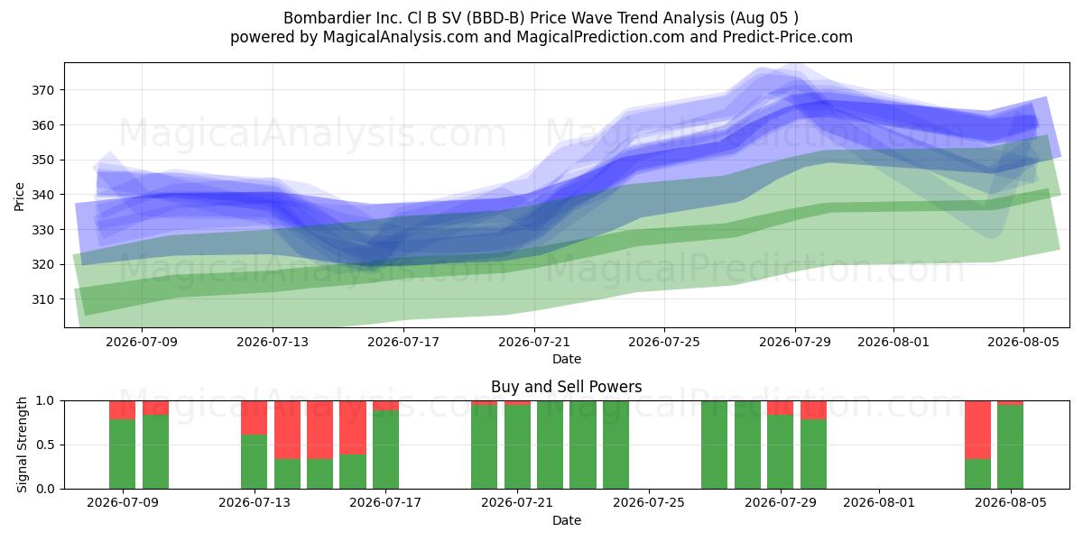  Bombardier Inc. Cl B SV (BBD-B) Support and Resistance area (04 Aug) 