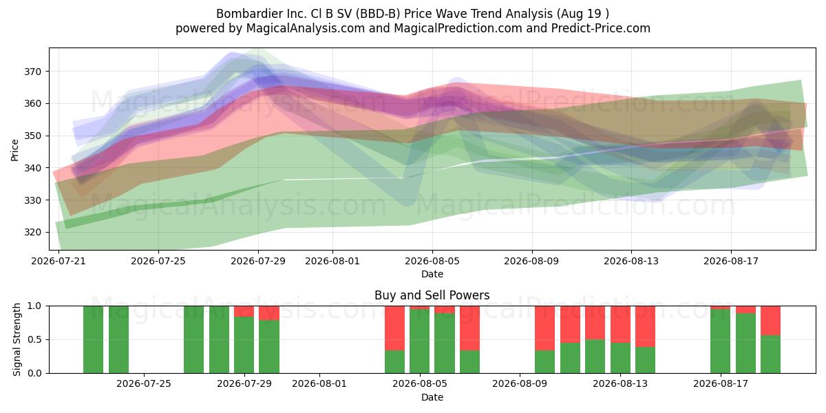 Bombardier Inc. Cl B SV (BBD-B) Support and Resistance area (18 Aug) 