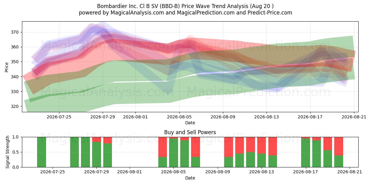  Bombardier Inc. Cl B SV (BBD-B) Support and Resistance area (19 Aug) 