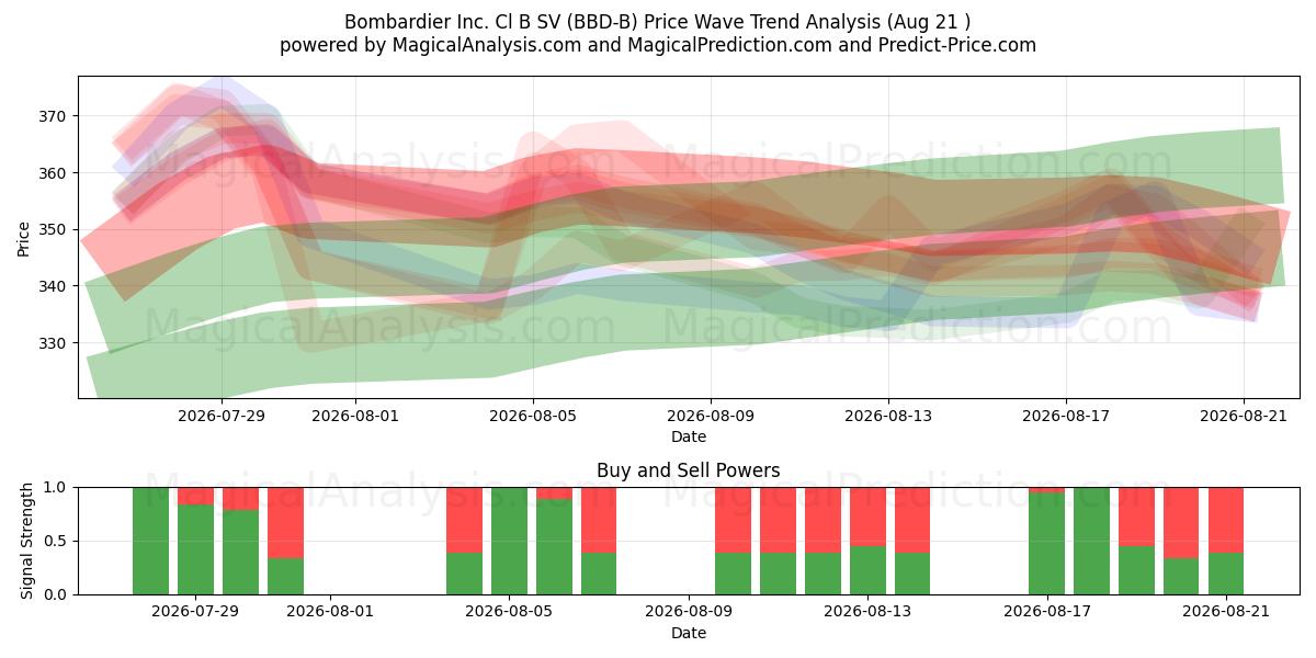  Bombardier Inc. Cl B SV (BBD-B) Support and Resistance area (20 Aug) 