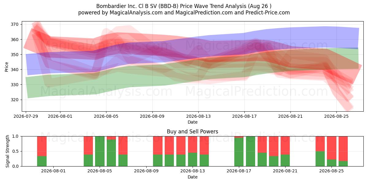  Bombardier Inc. Cl B SV (BBD-B) Support and Resistance area (25 Aug) 