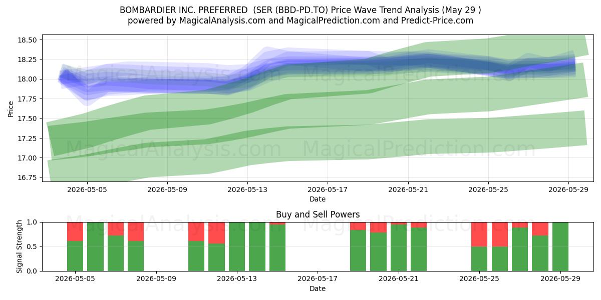  BOMBARDIER INC. PREFERRED  (SER (BBD-PD.TO) Support and Resistance area (28 May) 