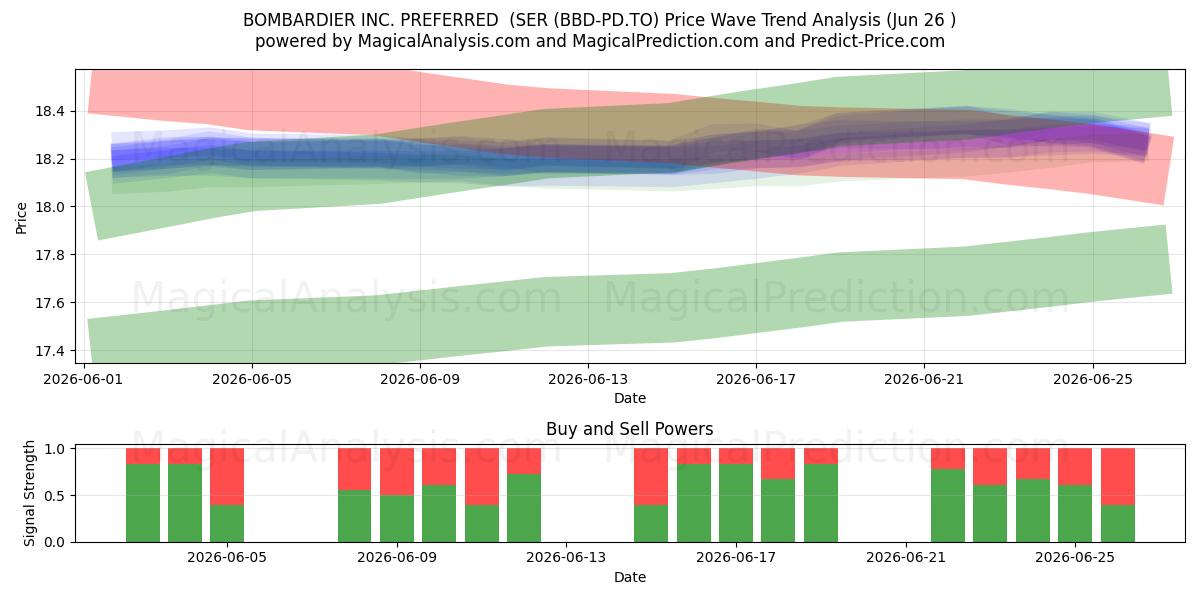  BOMBARDIER INC. PREFERRED  (SER (BBD-PD.TO) Support and Resistance area (25 Jun) 