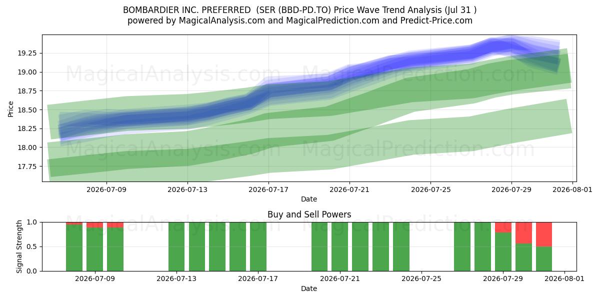  BOMBARDIER INC. PREFERRED  (SER (BBD-PD.TO) Support and Resistance area (30 Jul) 