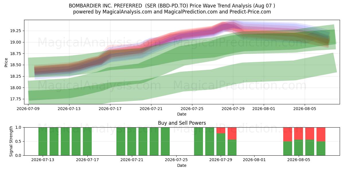  BOMBARDIER INC. PREFERRED  (SER (BBD-PD.TO) Support and Resistance area (06 Aug) 