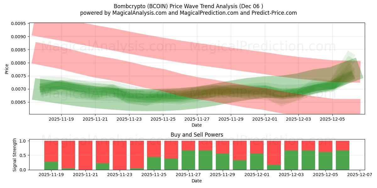  bombacripto (BCOIN) Support and Resistance area (05 Dec) 