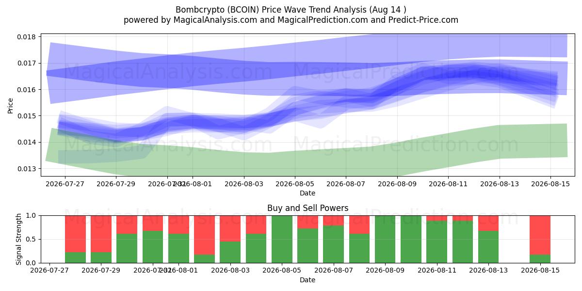  Bombcrypto (BCOIN) Support and Resistance area (13 Aug) 