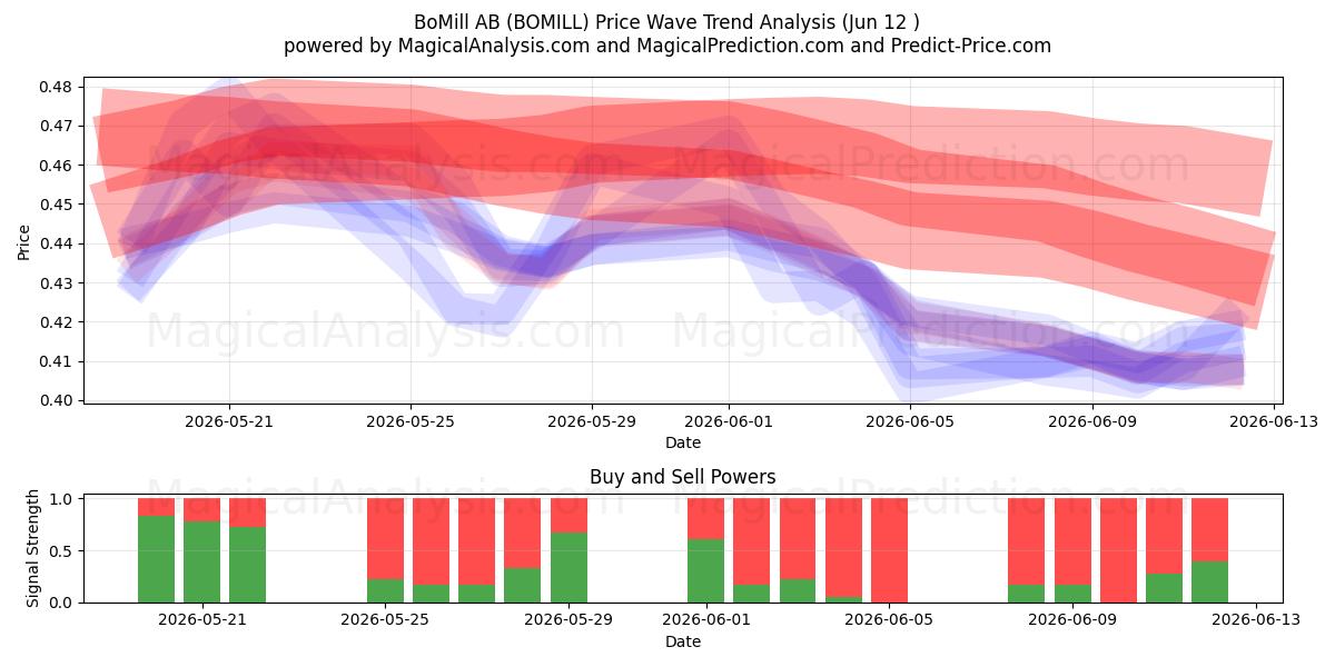  BoMill AB (BOMILL) Support and Resistance area (11 Jun) 