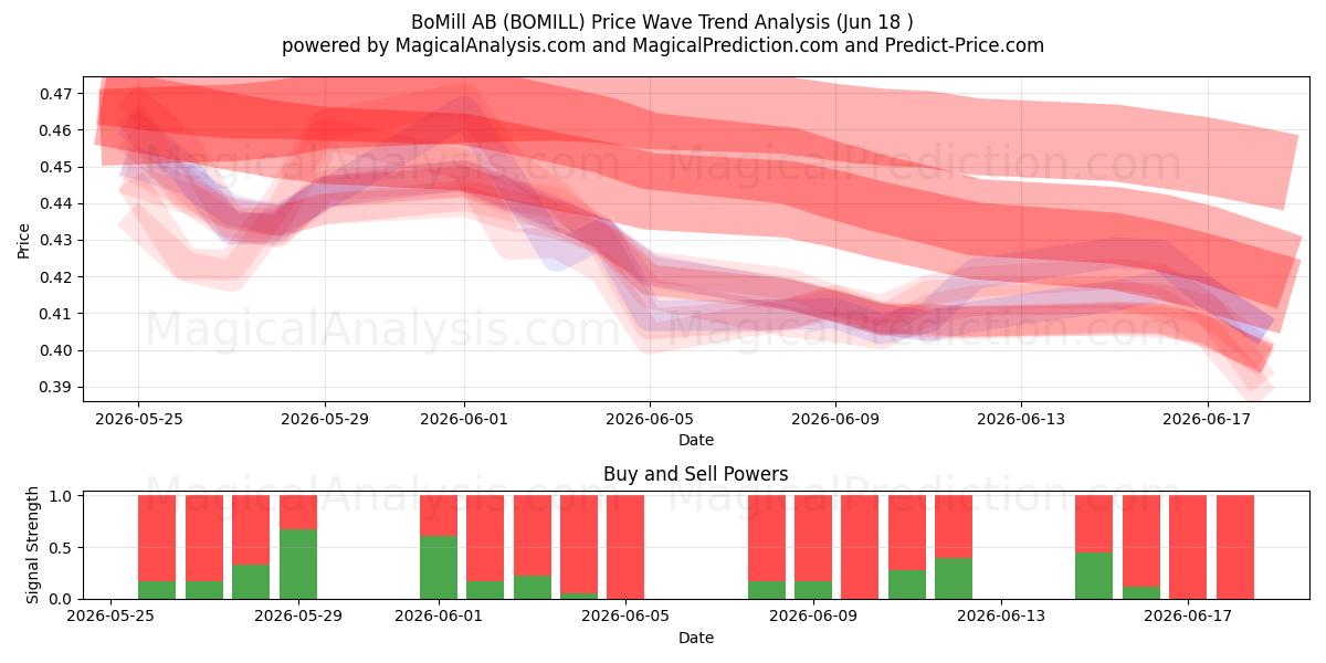  BoMill AB (BOMILL) Support and Resistance area (17 Jun) 