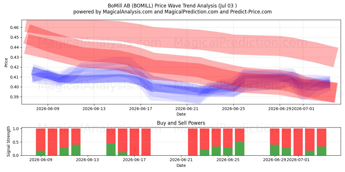  BoMill AB (BOMILL) Support and Resistance area (02 Jul) 