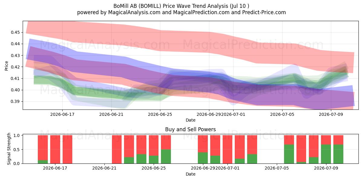  BoMill AB (BOMILL) Support and Resistance area (09 Jul) 