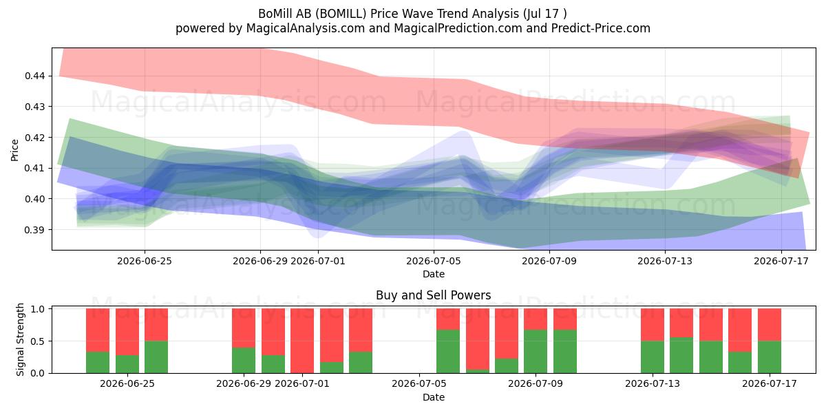  BoMill AB (BOMILL) Support and Resistance area (16 Jul) 