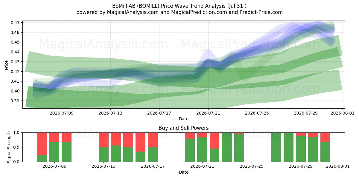  BoMill AB (BOMILL) Support and Resistance area (30 Jul) 