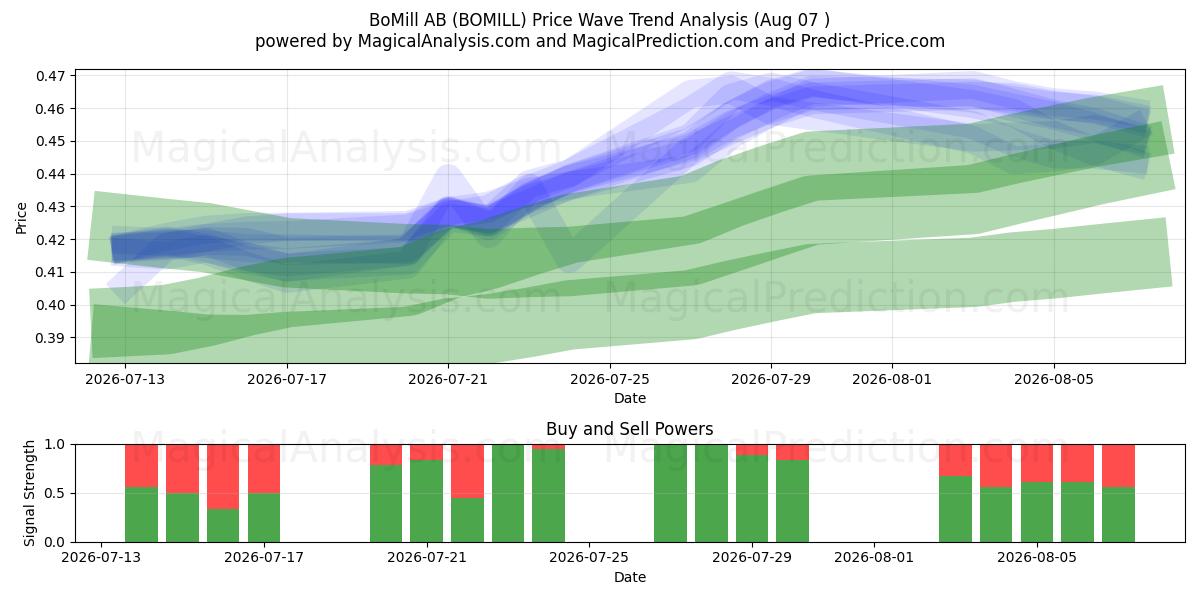  BoMill AB (BOMILL) Support and Resistance area (06 Aug) 