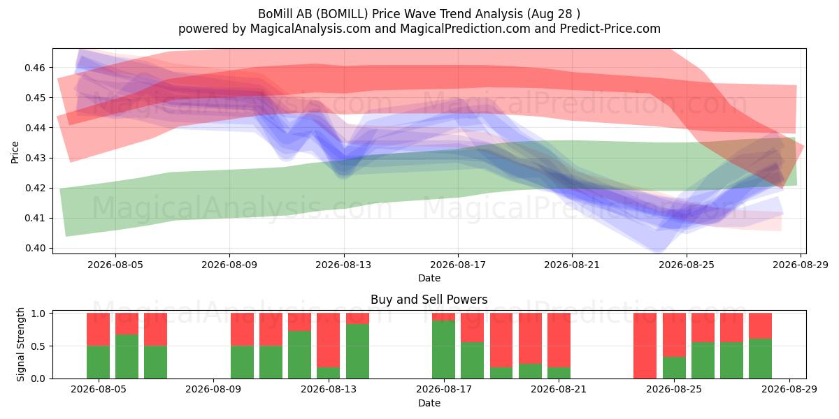  BoMill AB (BOMILL) Support and Resistance area (27 Aug) 