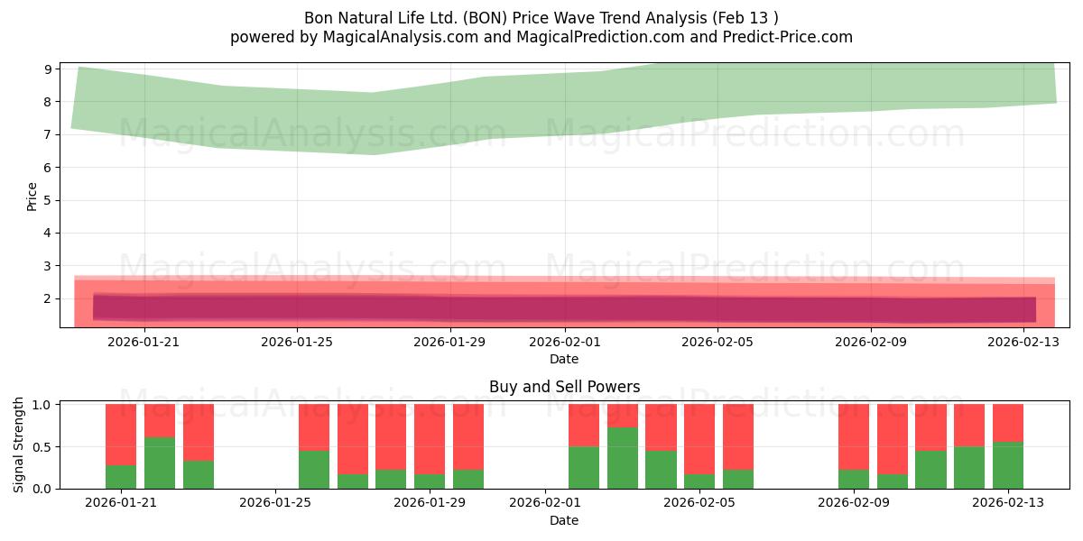  Bon Natural Life Ltd. (BON) Support and Resistance area (12 Feb) 