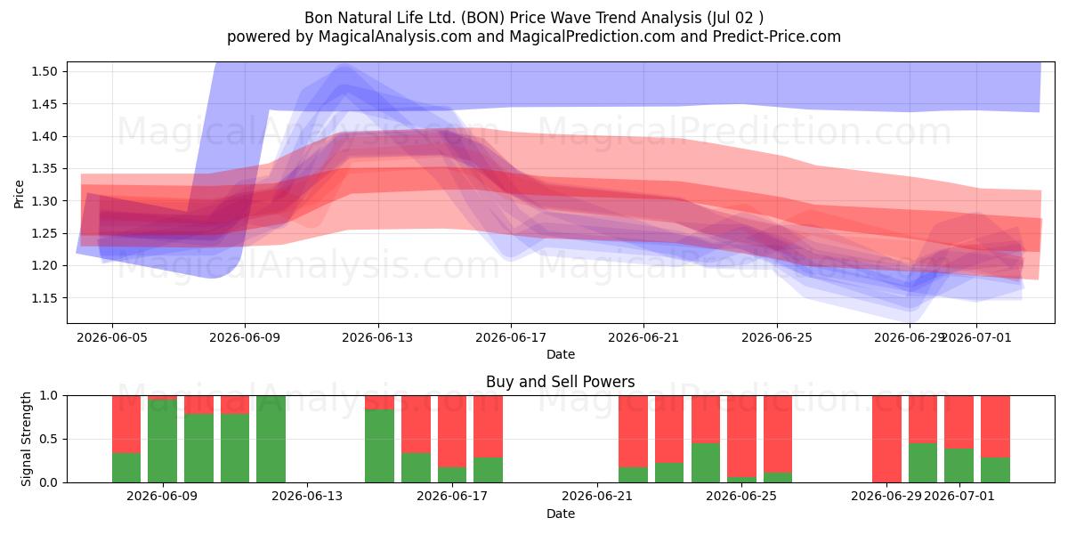  Bon Natural Life Ltd. (BON) Support and Resistance area (01 Jul) 