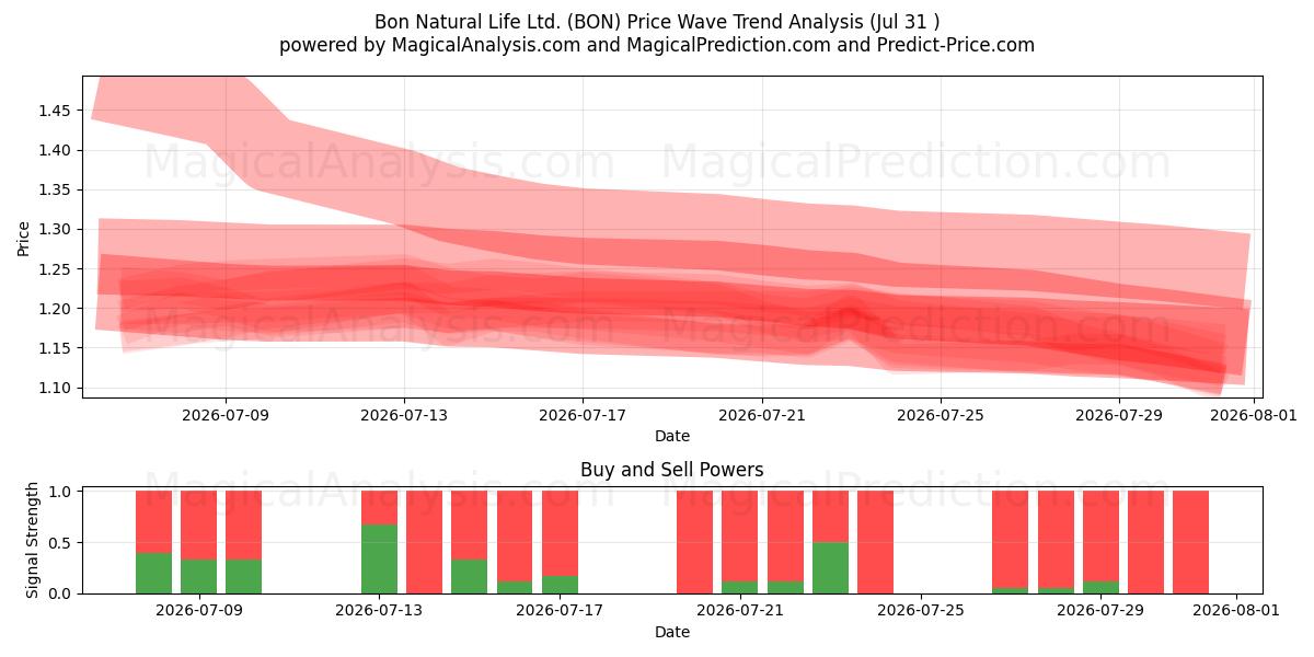 Bon Natural Life Ltd. (BON) Support and Resistance area (30 Jul) 