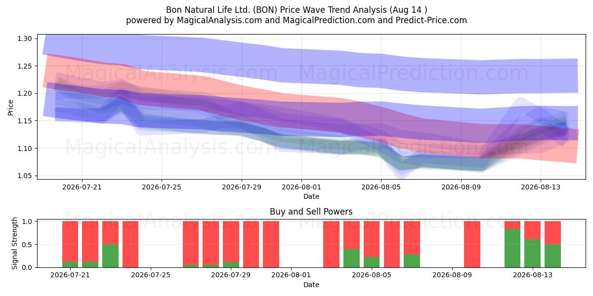  Bon Natural Life Ltd. (BON) Support and Resistance area (13 Aug) 