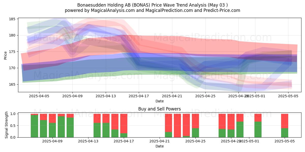 Bonaesudden Holding AB (BONAS) Support and Resistance area (03 May) Bonaesudden Holding AB (BONAS) Support and Resistance area (03 May)
