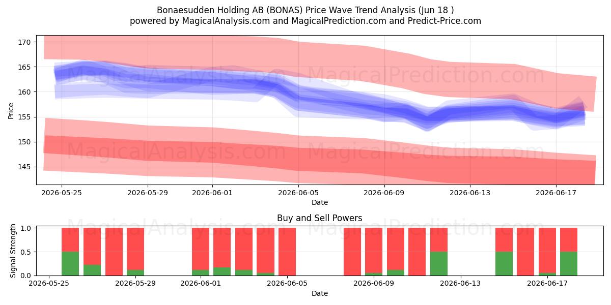  Bonaesudden Holding AB (BONAS) Support and Resistance area (17 Jun) 