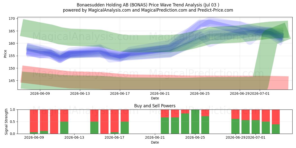  Bonaesudden Holding AB (BONAS) Support and Resistance area (02 Jul) 