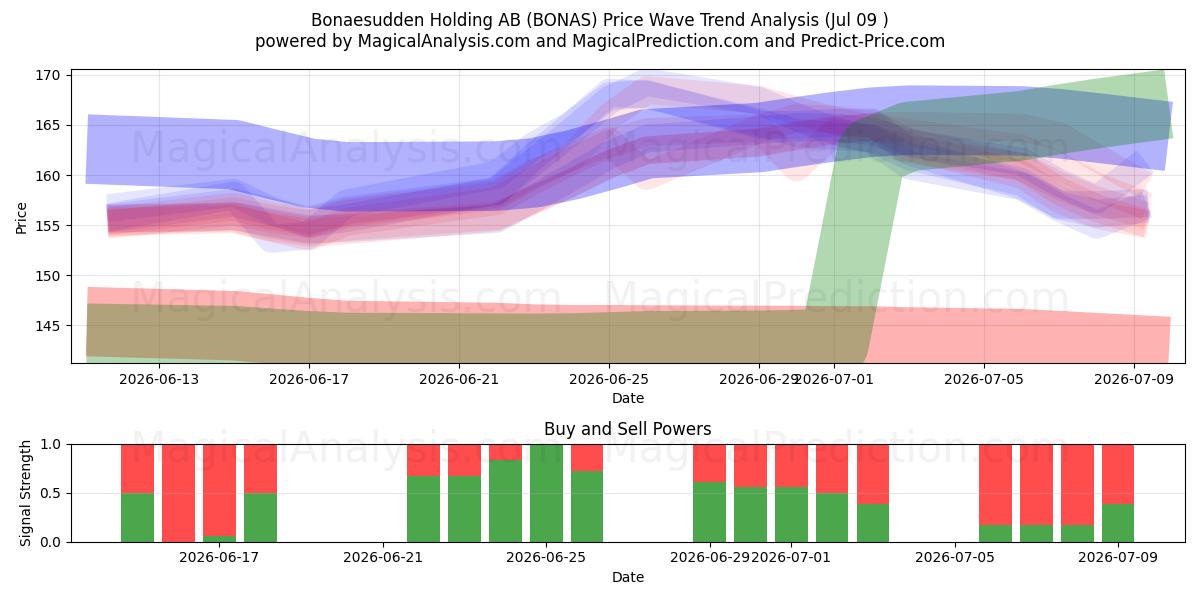  Bonaesudden Holding AB (BONAS) Support and Resistance area (08 Jul) 