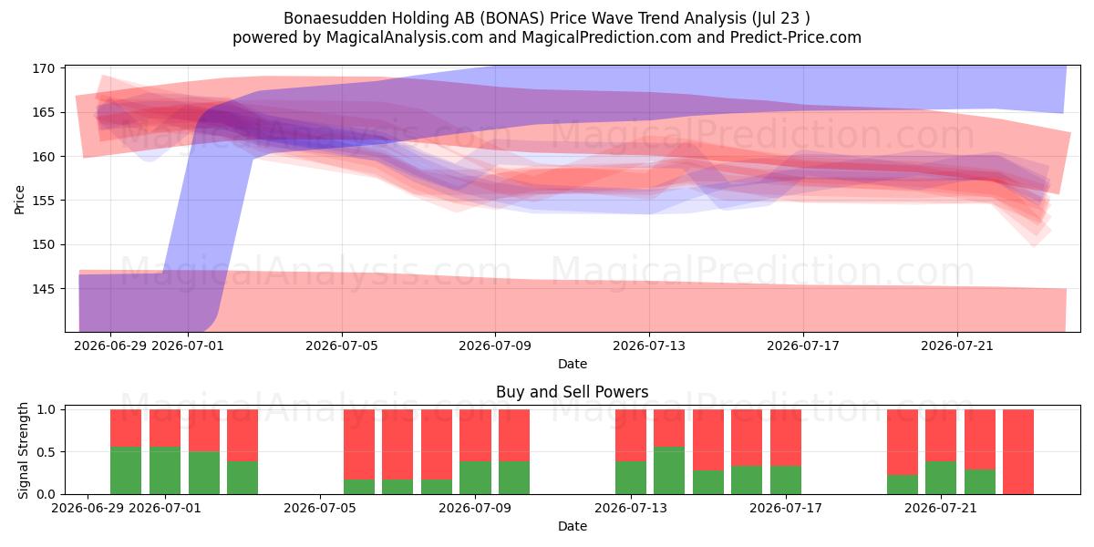  Bonaesudden Holding AB (BONAS) Support and Resistance area (22 Jul) 