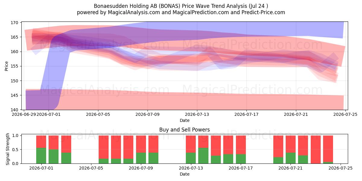  Bonaesudden Holding AB (BONAS) Support and Resistance area (23 Jul) 