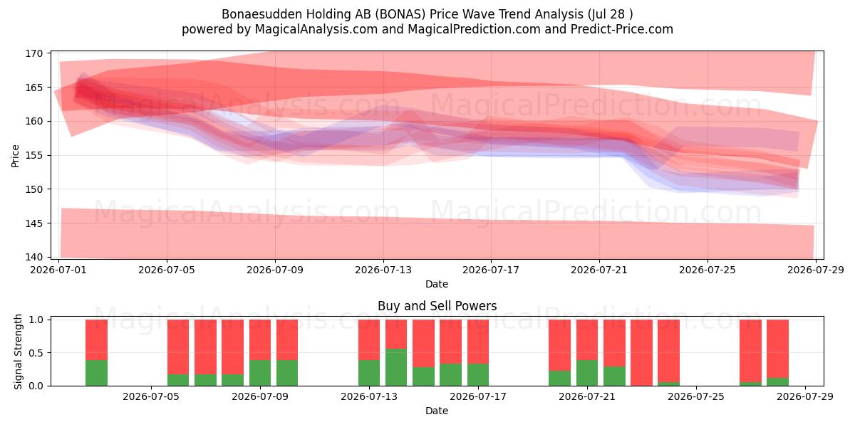  Bonaesudden Holding AB (BONAS) Support and Resistance area (27 Jul) 