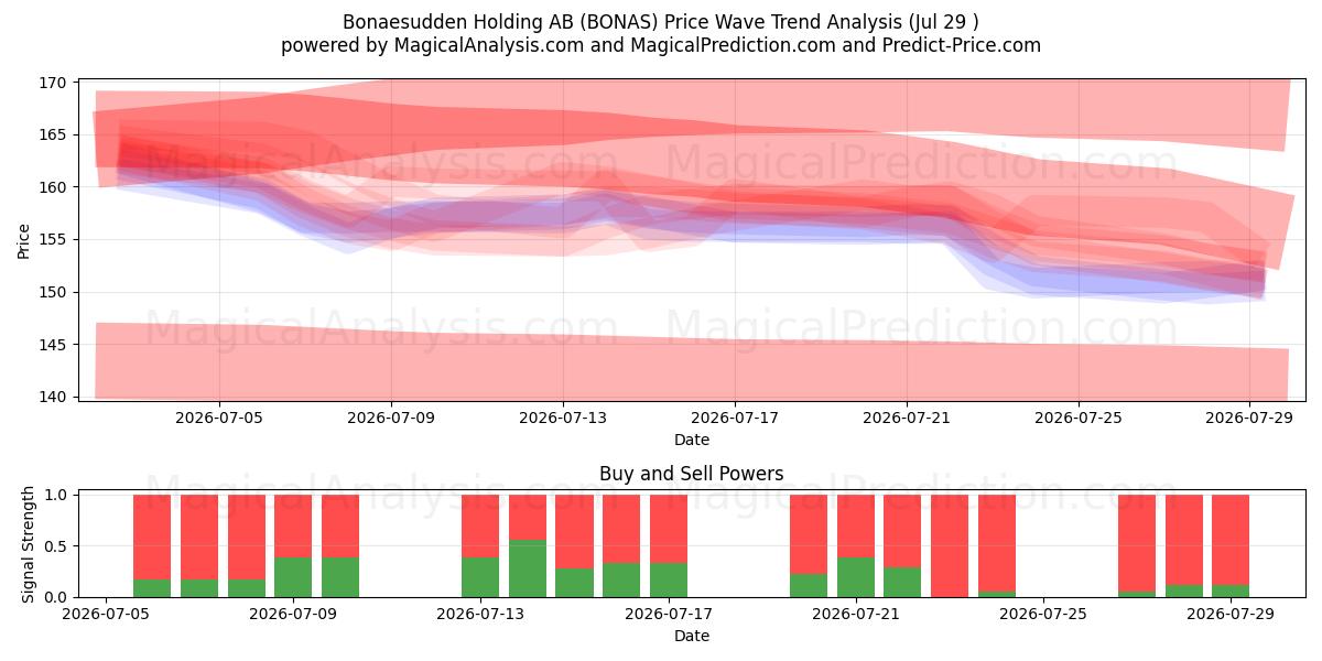  Bonaesudden Holding AB (BONAS) Support and Resistance area (28 Jul) 