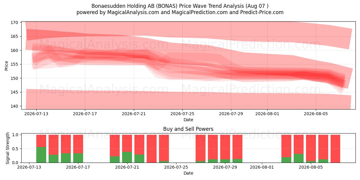  Bonaesudden Holding AB (BONAS) Support and Resistance area (06 Aug) 