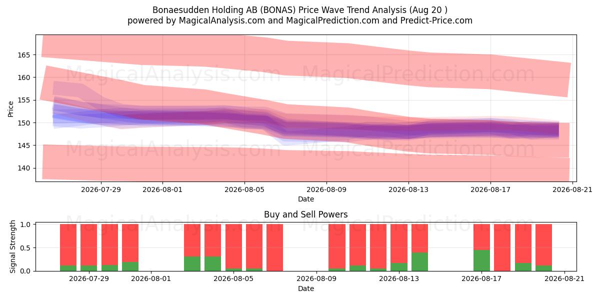  Bonaesudden Holding AB (BONAS) Support and Resistance area (19 Aug) 