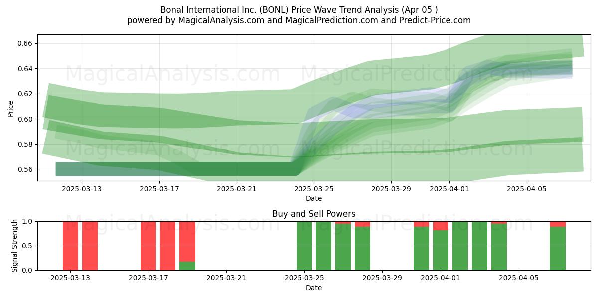  Bonal International Inc. (BONL) Support and Resistance area (05 Apr) 