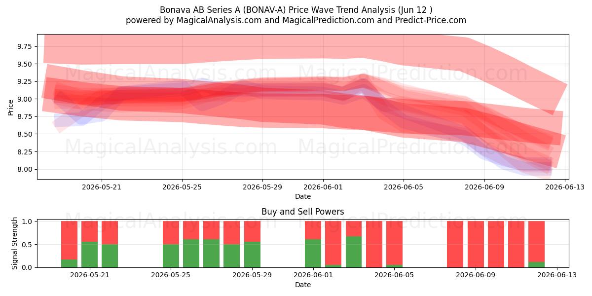  Bonava AB Series A (BONAV-A) Support and Resistance area (28 May) 