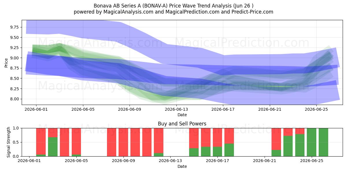  Bonava AB Series A (BONAV-A) Support and Resistance area (25 Jun) 