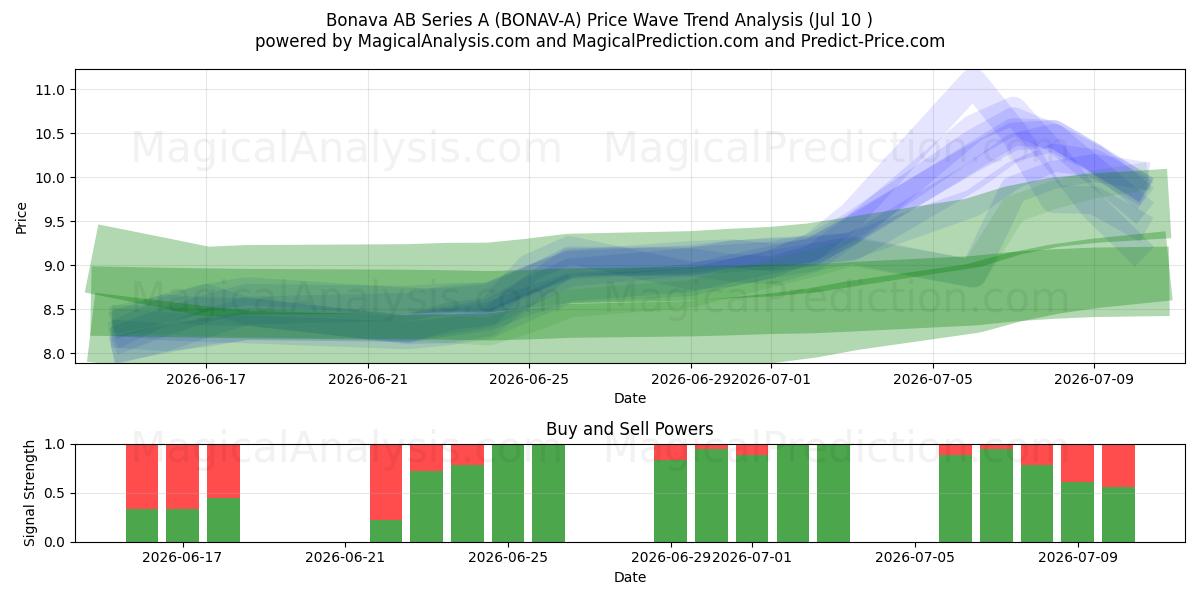  Bonava AB Series A (BONAV-A) Support and Resistance area (09 Jul) 